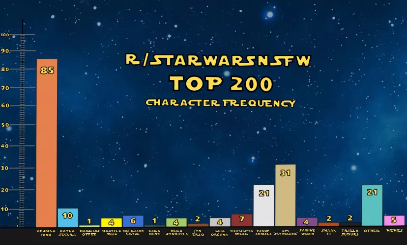 I tallied every character from the top 200 posts of this subreddit. These are the results. (OC) by ijustwannadiediedie