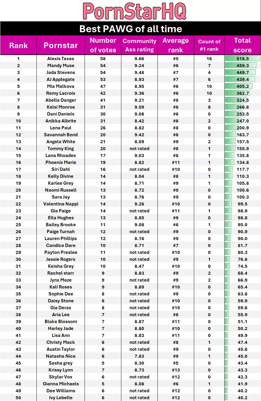 Top 50 best PAWGs of all time according to this community! (list format) posted by felleshorts