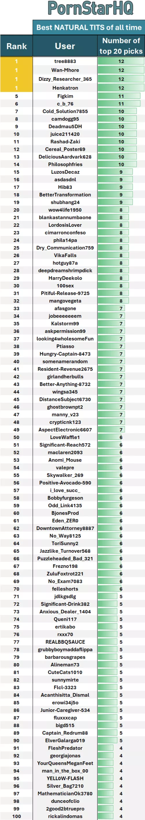 Best user lists for the natural tits ranking! (number of pornstars that you shared with the community top 20). How well did you do? by the_felle