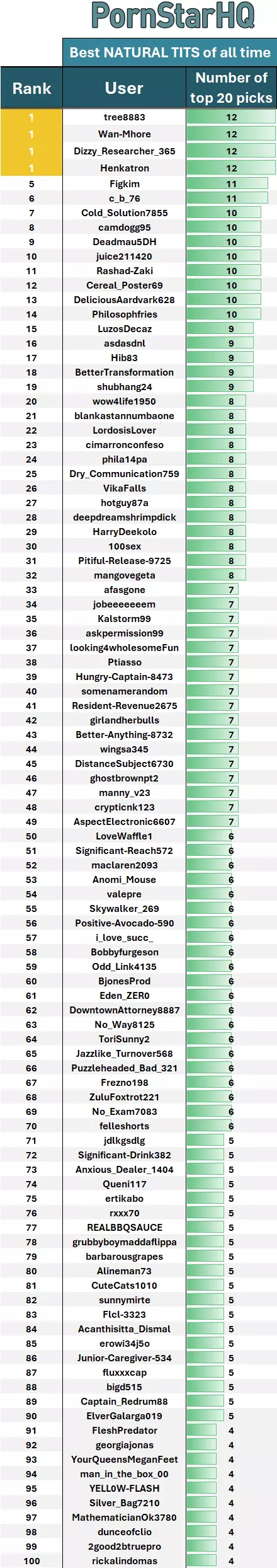 Best user lists for the natural tits ranking! (number of pornstars that you shared with the community top 20). How well did you do? posted by the_felle