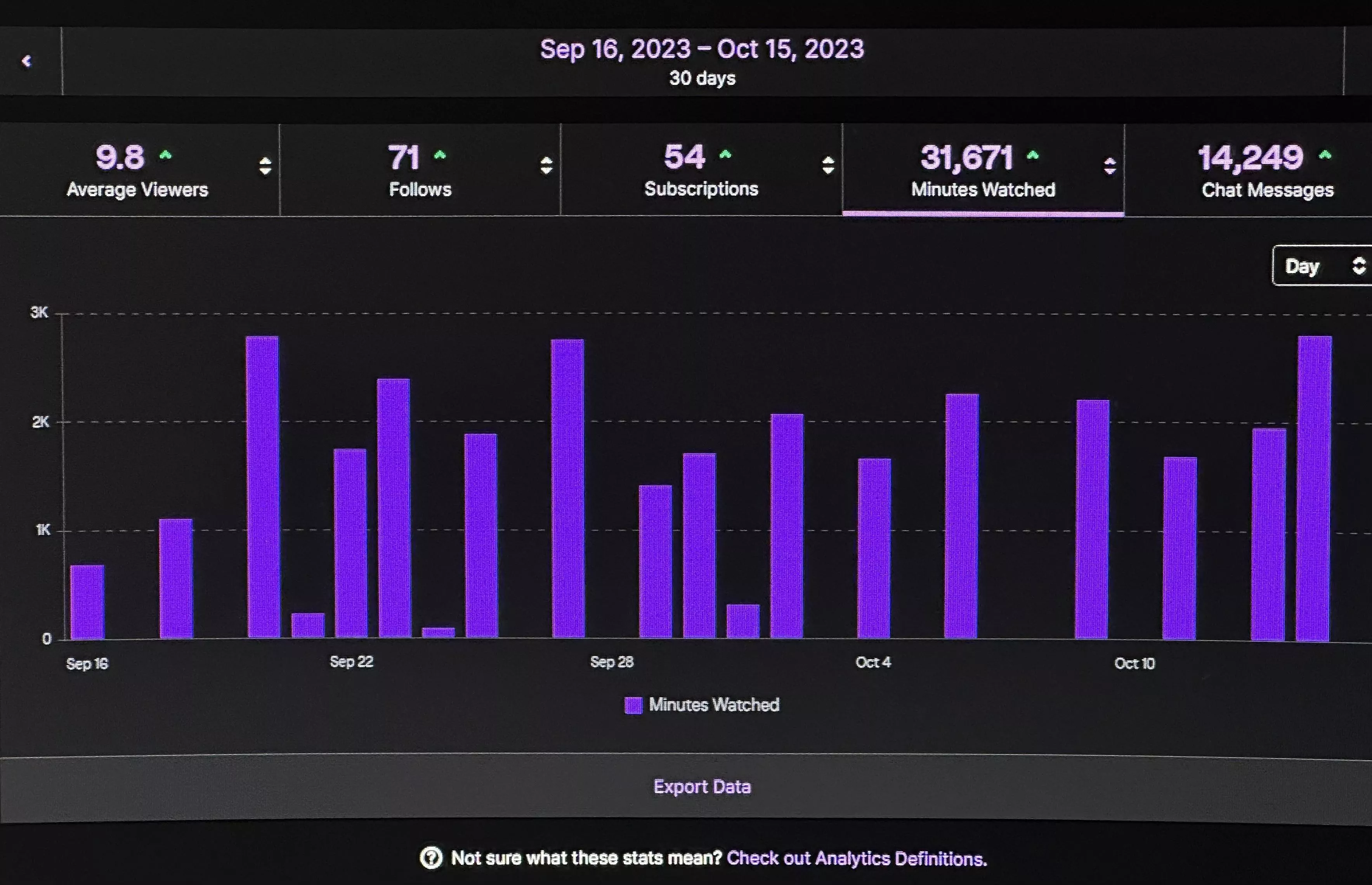 Are these numbers good for my first month streaming? posted by lowfathalo