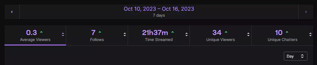 New to streaming and don't have anyone to celebrate this with. Very happy with my numbers for the last 7 days! posted by Doobie_Medicinao