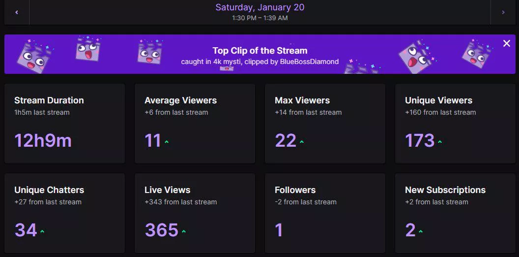 Did a 12 HR stream but am deflated by the analytics please provide cc or feedback to transform Views to Follows? posted by MysticalASMR