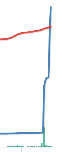 This streamer gained over 20k followers in 3 days despite having less than 10 viewers, how is this possible? posted by GavinTheNewbie