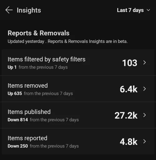 Weekly Stats by Reddit7810