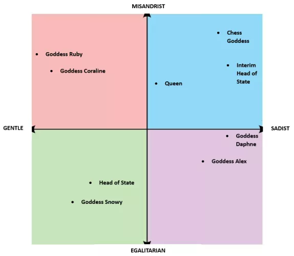 Matriarchal Political Compass by lockedupmalepig