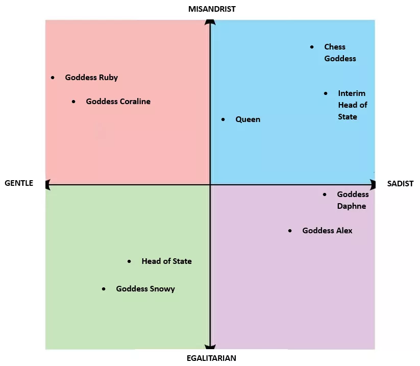 Matriarchal Political Compass posted by lockedupmalepig