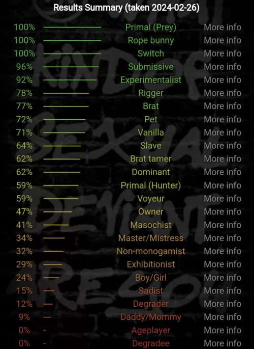 Ooh! Ok so, fun thing for everyone in the subreddit!!!! Well all take the bdsm test and post scores here!!! by dirty_wolff