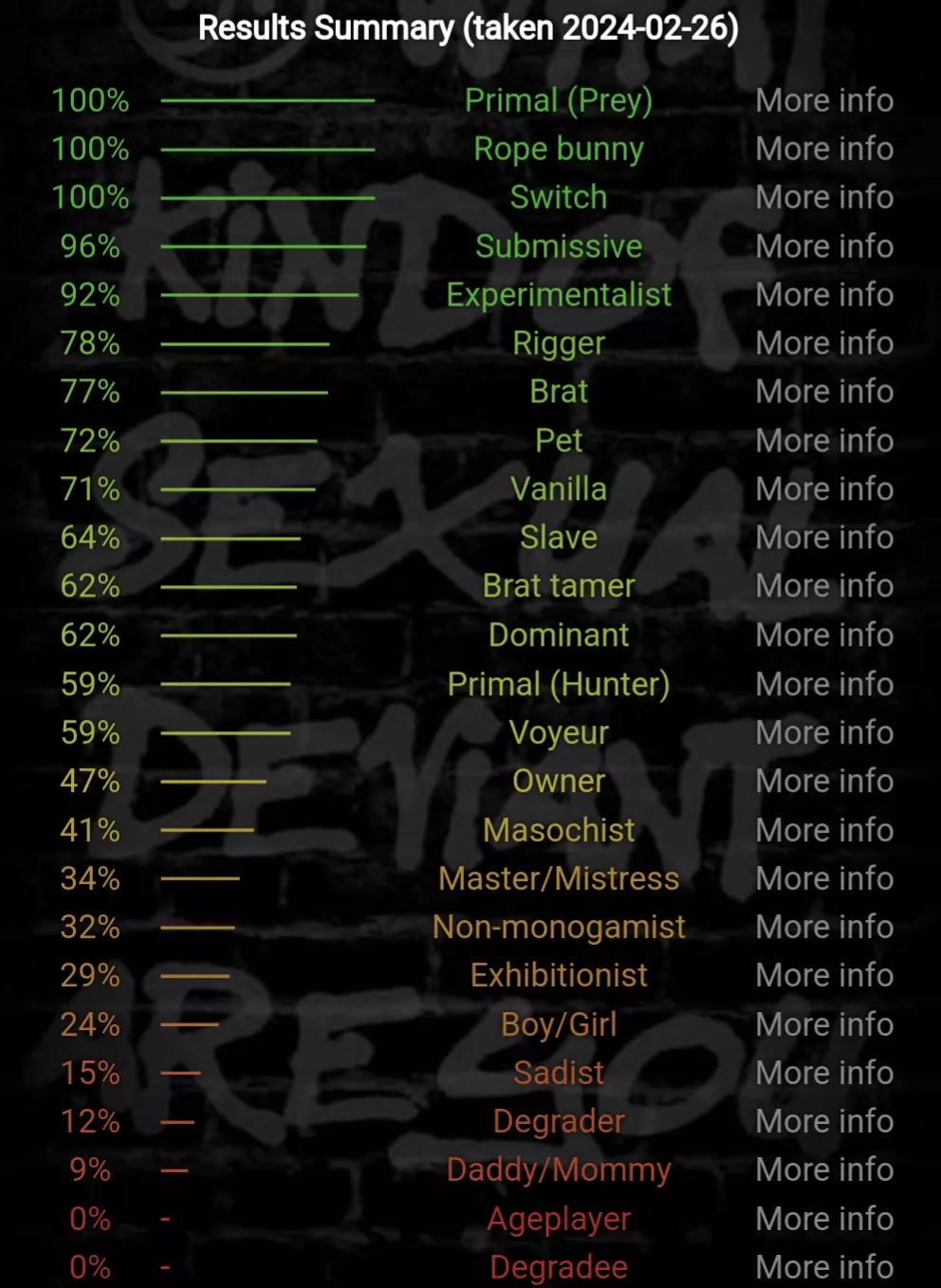Ooh! Ok so, fun thing for everyone in the subreddit!!!! Well all take the bdsm test and post scores here!!! posted by dirty_wolff