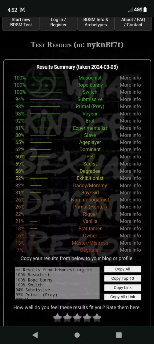 The results of My Bdsm test  by Jaakuna_maho