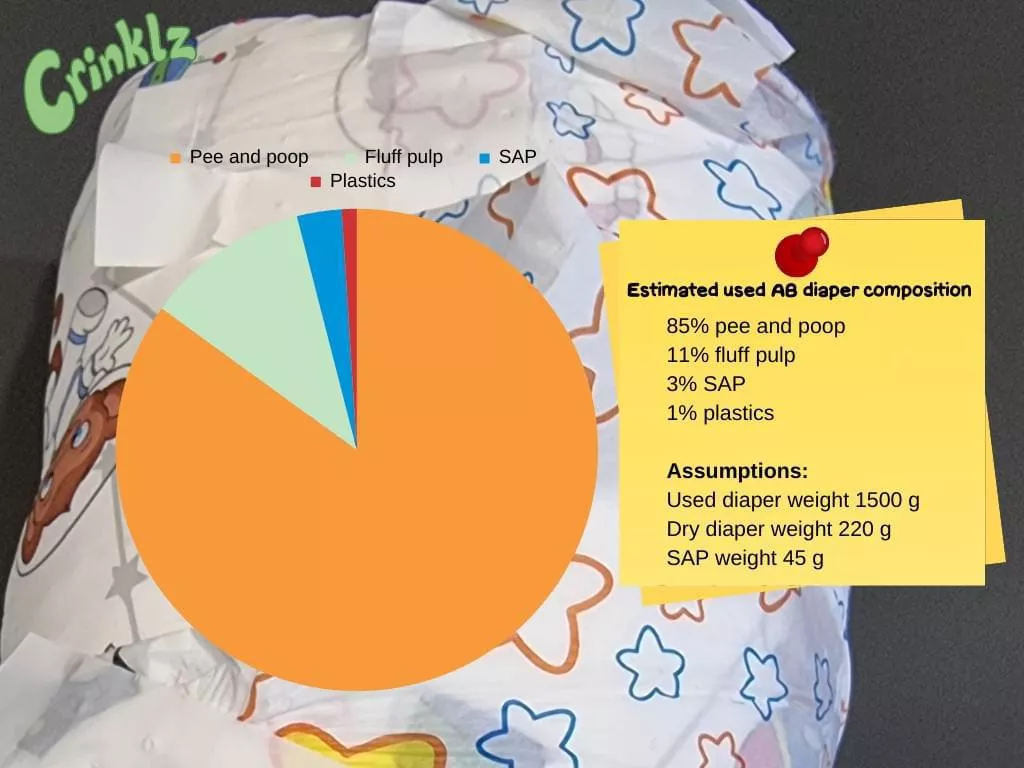 72,000 lbs of diaper trash at capcon😅 posted by SnooStrawberries4973