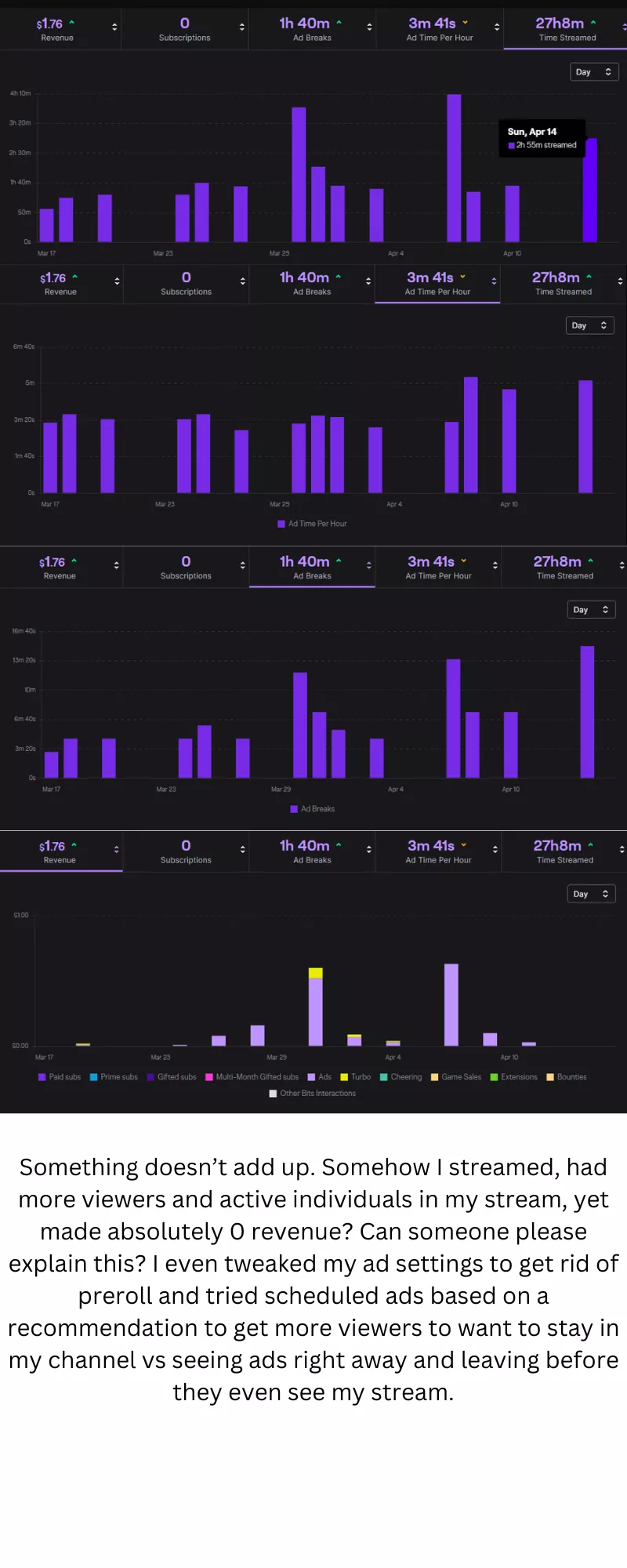 Help understanding Revenue vs viewership and activity metrics posted by Varentalpha
