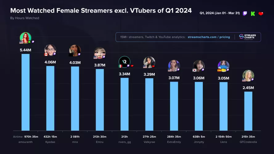 Amouranth ranked as the No 1 Non-Vtuber Female Streamer so far this year, places 4th Overall. by InfiltratorOmega