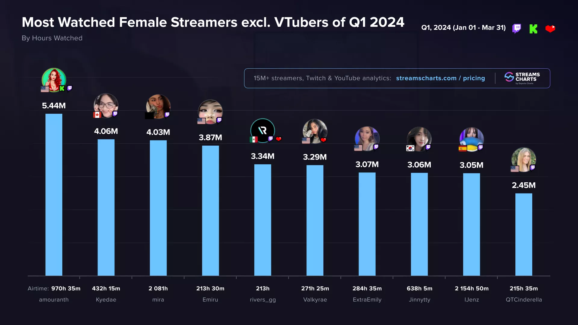 Amouranth ranked as the No 1 Non-Vtuber Female Streamer so far this year, places 4th Overall. posted by InfiltratorOmega