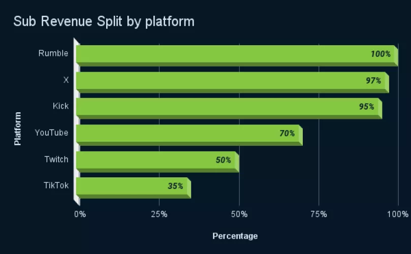 Creator sub-revenue split by platform by MasteringTheRumble