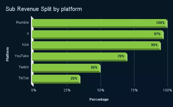 Creator sub-revenue split by platform posted by MasteringTheRumble