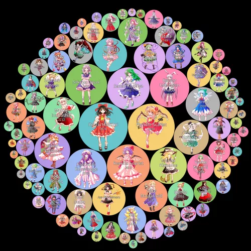 A chart displaying the pornification levels of the female Touhou characters. (Read methodology in comments.) by sugnimmingus