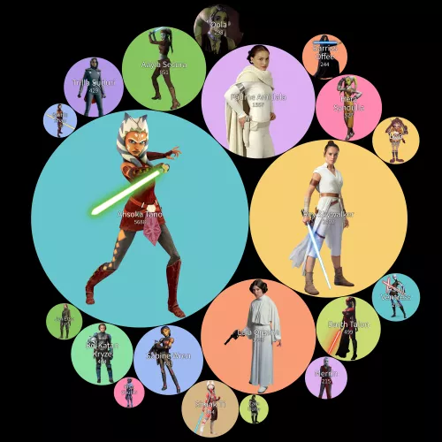 A chart displaying the pornification levels of the female Star Wars characters (Sugnimmingus) by sugnimmingus