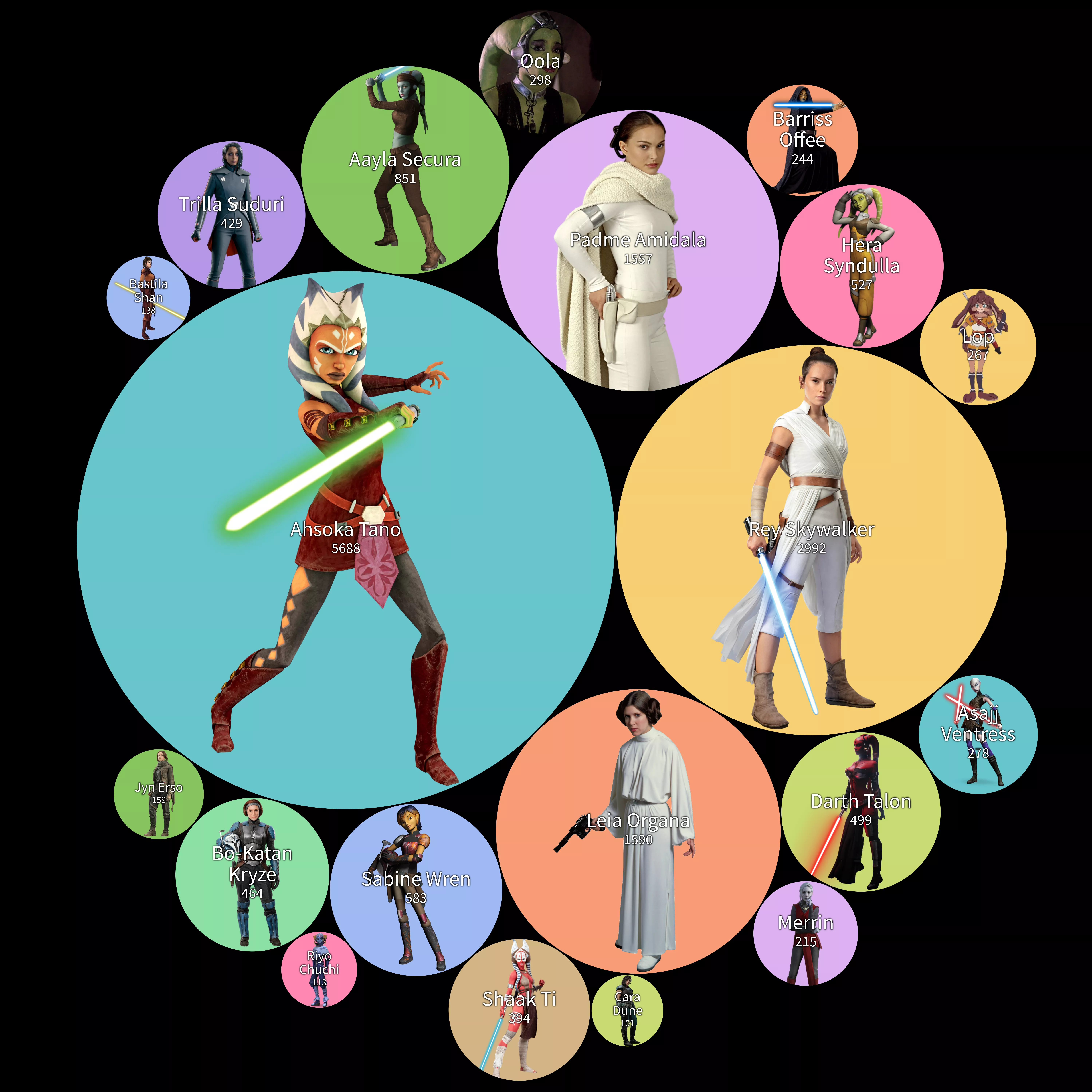A chart displaying the pornification levels of the female Star Wars characters (Sugnimmingus) posted by sugnimmingus