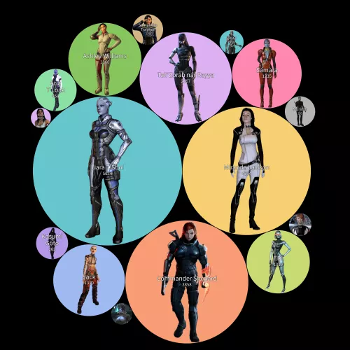 A chart displaying the pornification levels of the female Mass Effect characters (OC) by sugnimmingus