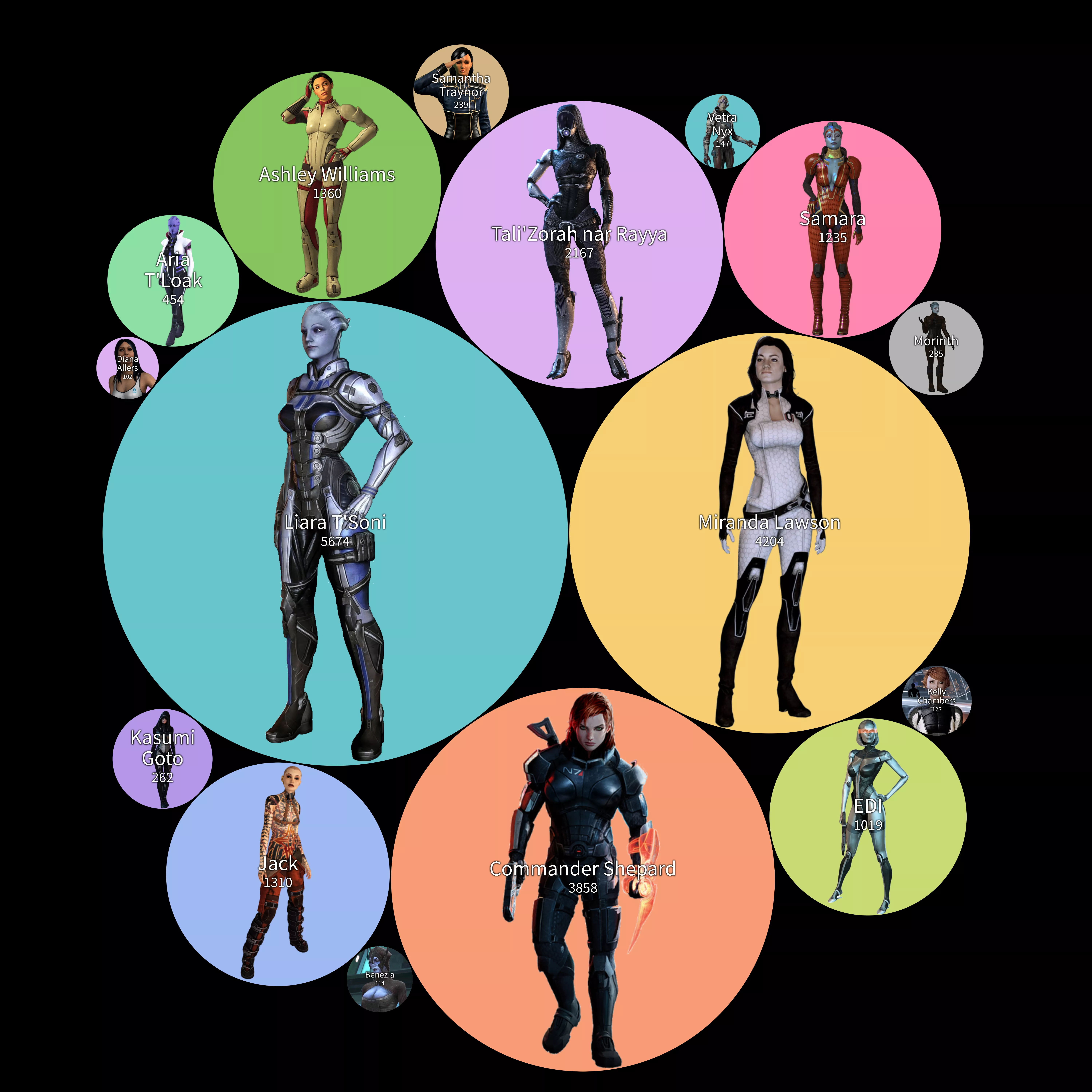 A chart displaying the pornification levels of the female Mass Effect characters (OC) posted by sugnimmingus