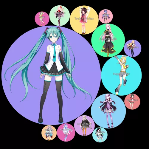 A chart displaying the pornification levels of the female Vocaloid characters by sugnimmingus