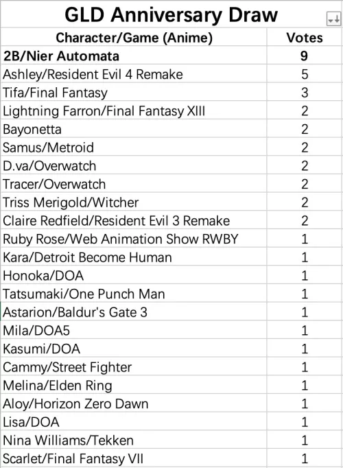 Current standing on the Game Lady Doll contest on which character they will make next by BornSignificance4249