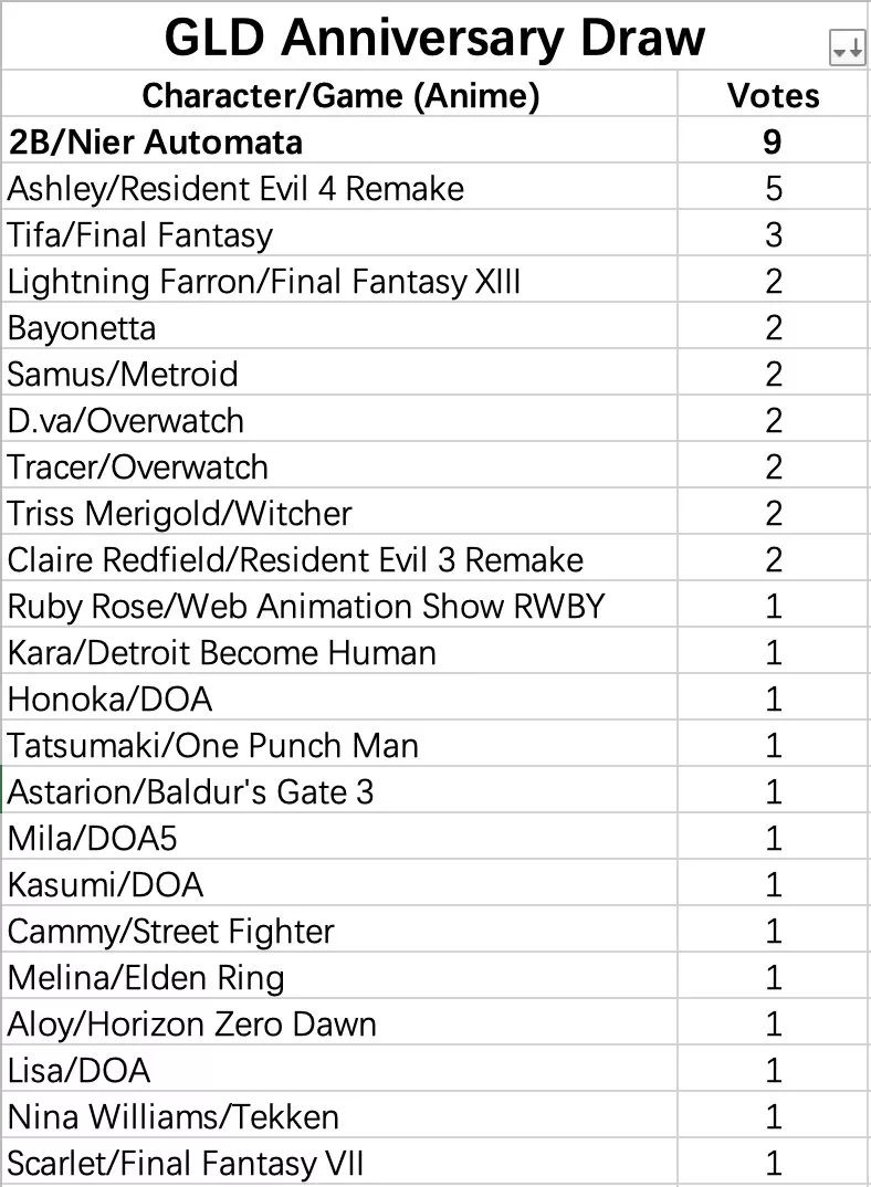 Current standing on the Game Lady Doll contest on which character they will make next posted by BornSignificance4249