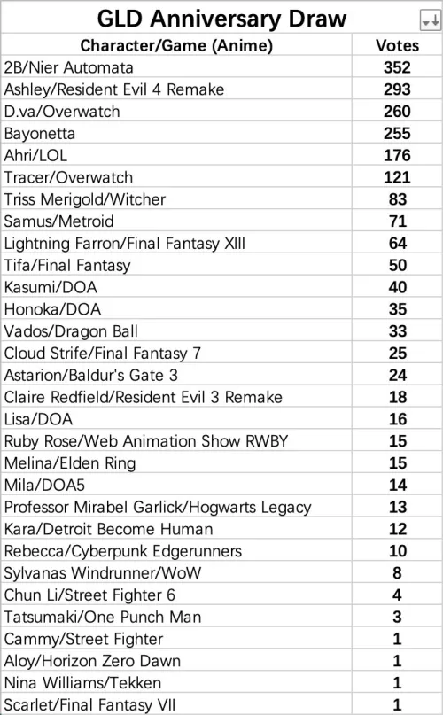Updated standings of the Game Lady contest on what doll they will create next by BornSignificance4249