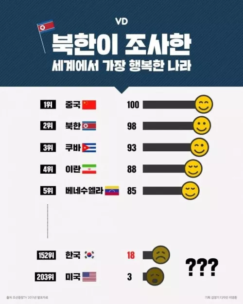 Happiness index by country surveyed by North Korea by Individual_Wrap9282