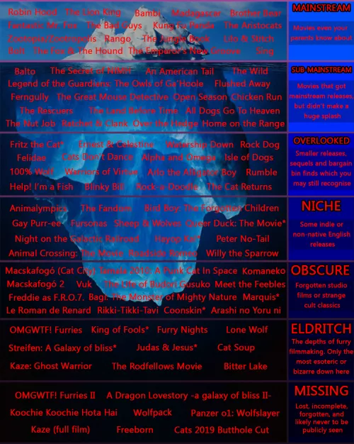 I made the Furry Movie Iceberg! How many have you seen? by BanzaitheBat