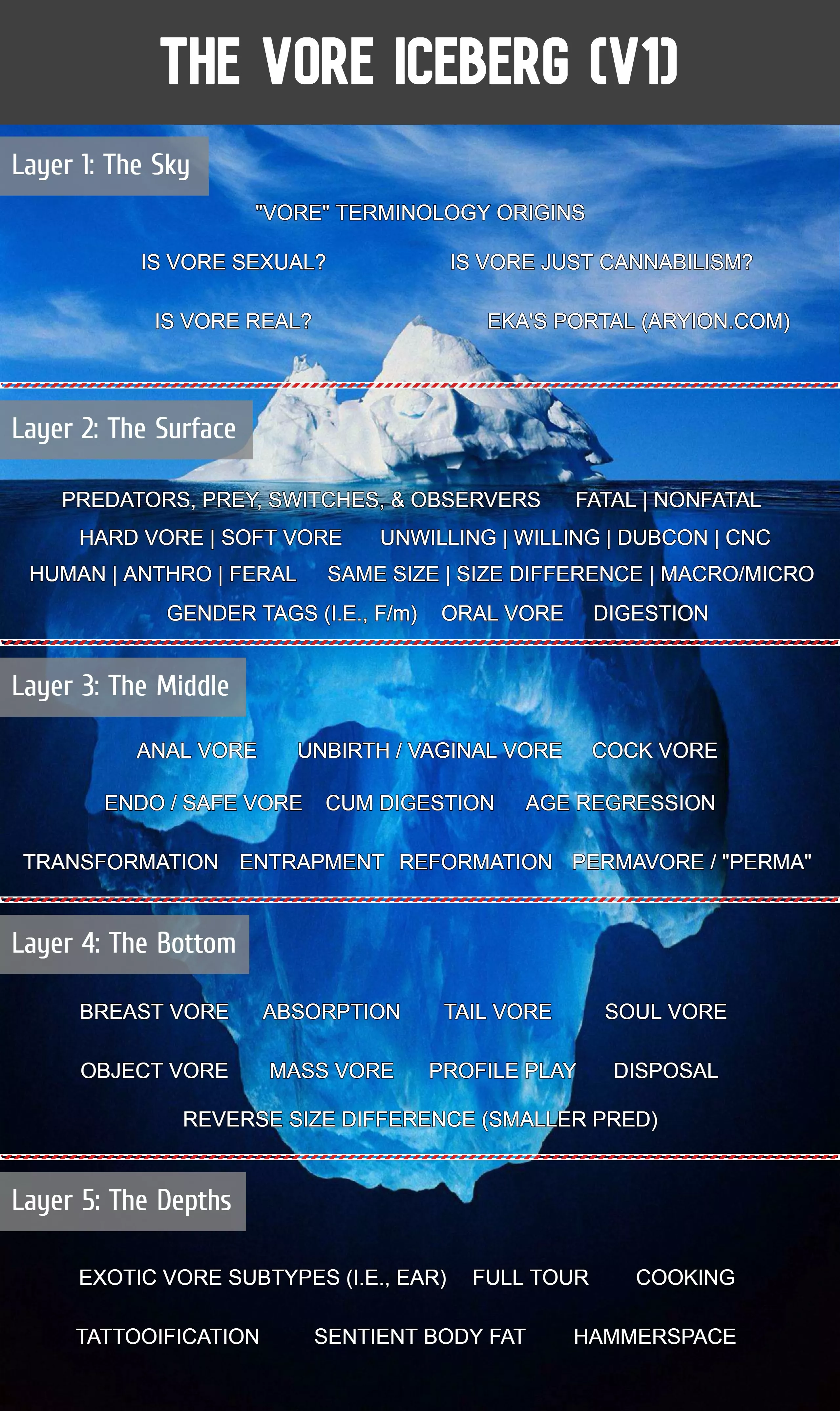 {Discussion} The Vore Iceberg (Draft): Seeking Community Input, Please See Comments posted by Foxy_Carter