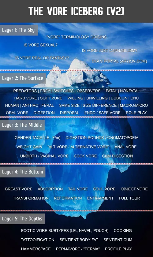 {Discussion} The Vore Iceberg, Version 2 (DRAFT): Seeking Community Input, Please See Comments. by Foxy_Carter