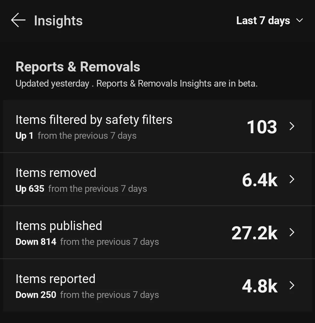Weekly Stats posted by Reddit7810