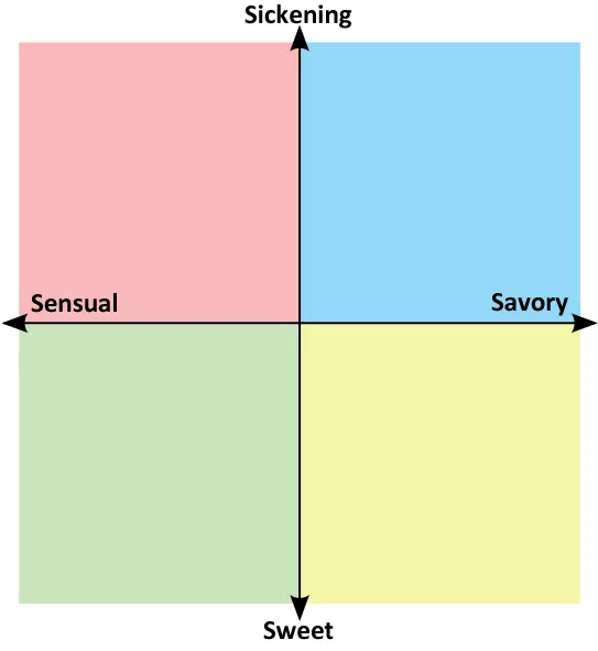 {Discussion} I've made a simple Vore work political compass based on the versatility of this kink posted by Monolaf