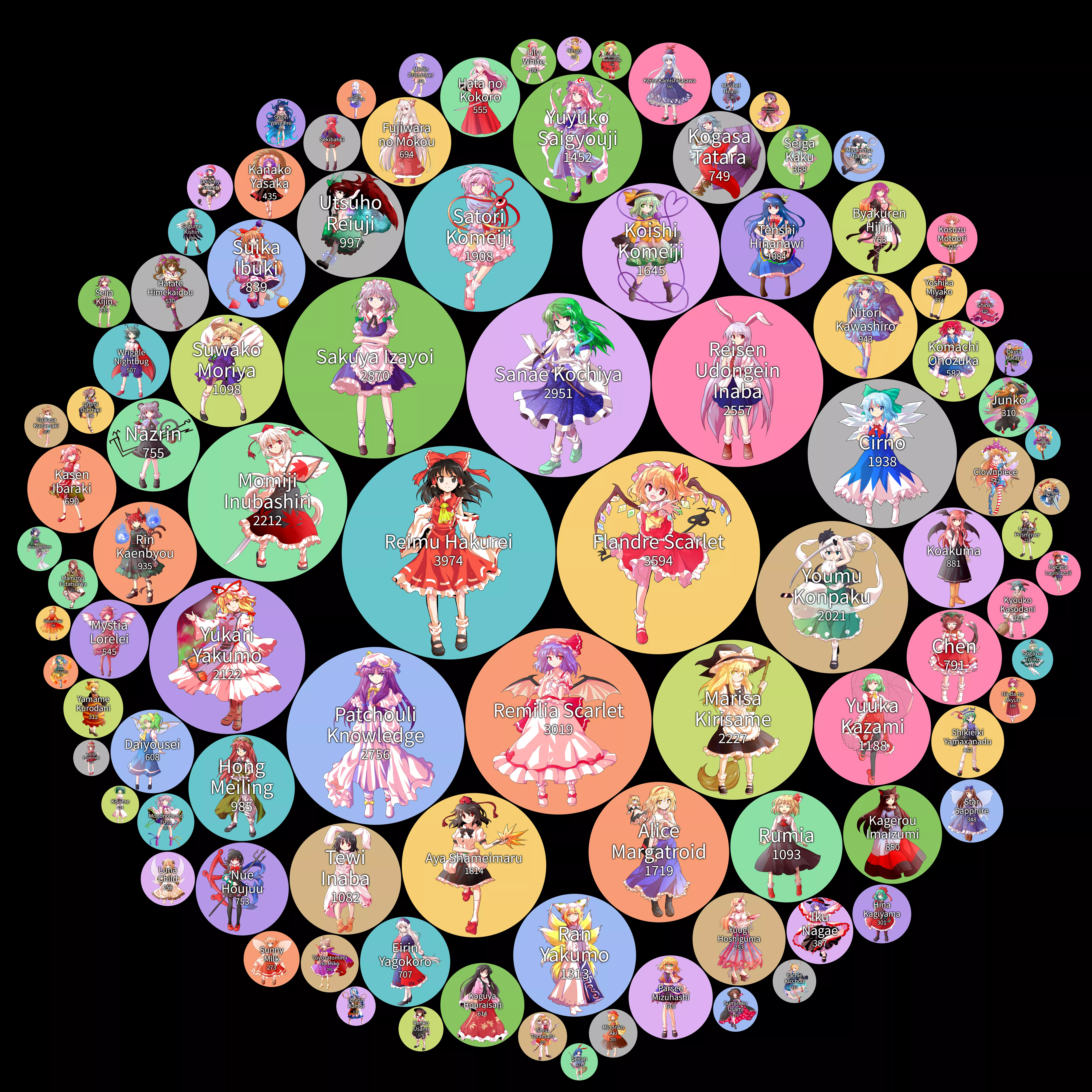 A chart displaying the pornification levels of the female Touhou characters. (Read methodology in comments.) posted by sugnimmingus