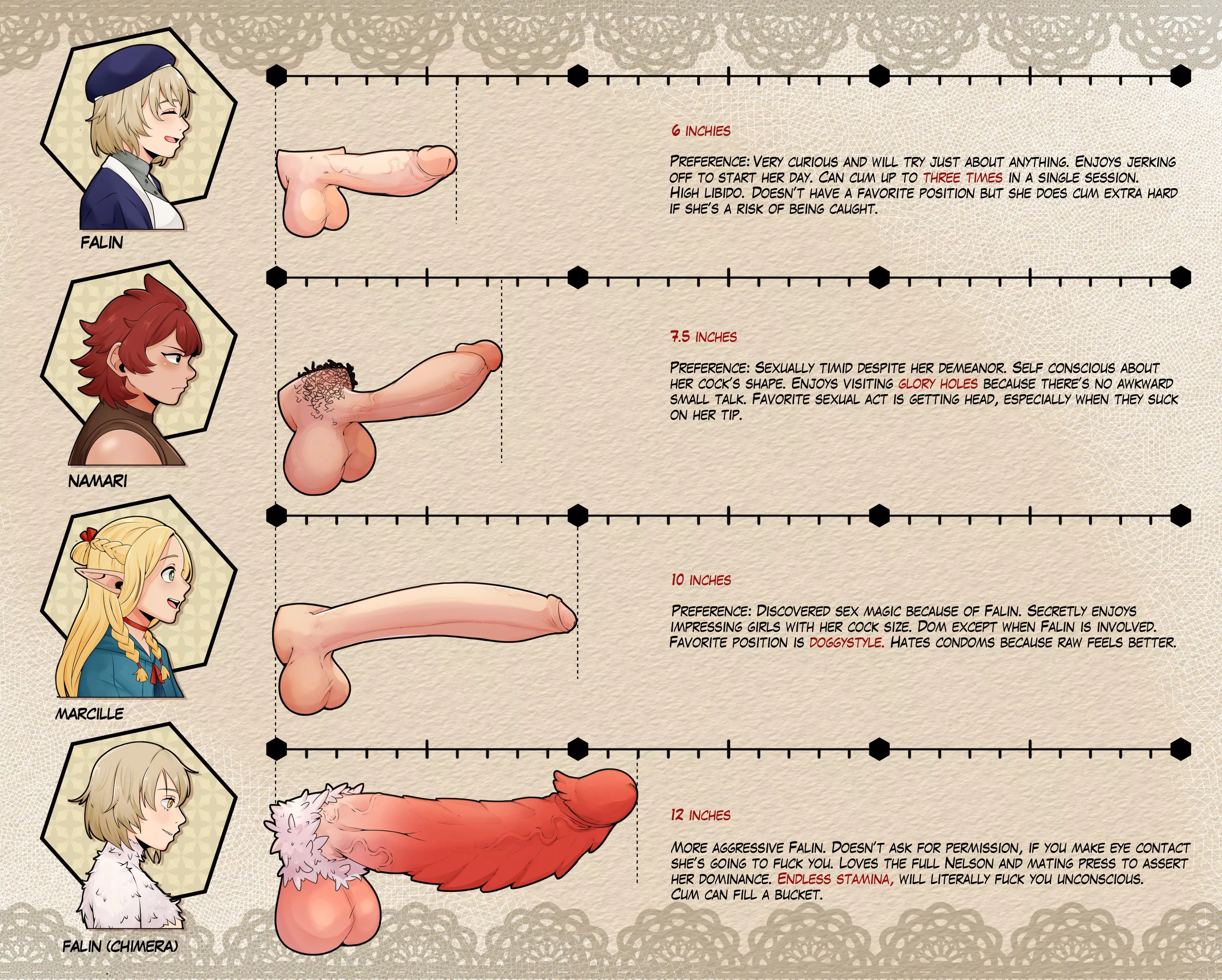 Delicious in Dungeon Dick Chart posted by Substantial-Window97