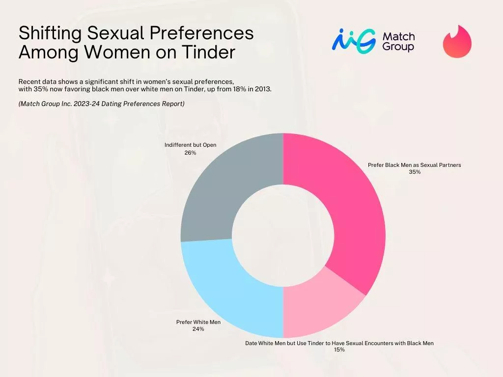 Shifting sexual preferences among women on Tinder  posted by ricklepick236