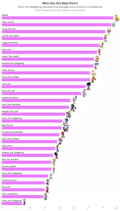 Who has the best porn? Sonic characters ranked by average post score on Rule34. (Tailsko number 1?) by sugnimmingus
