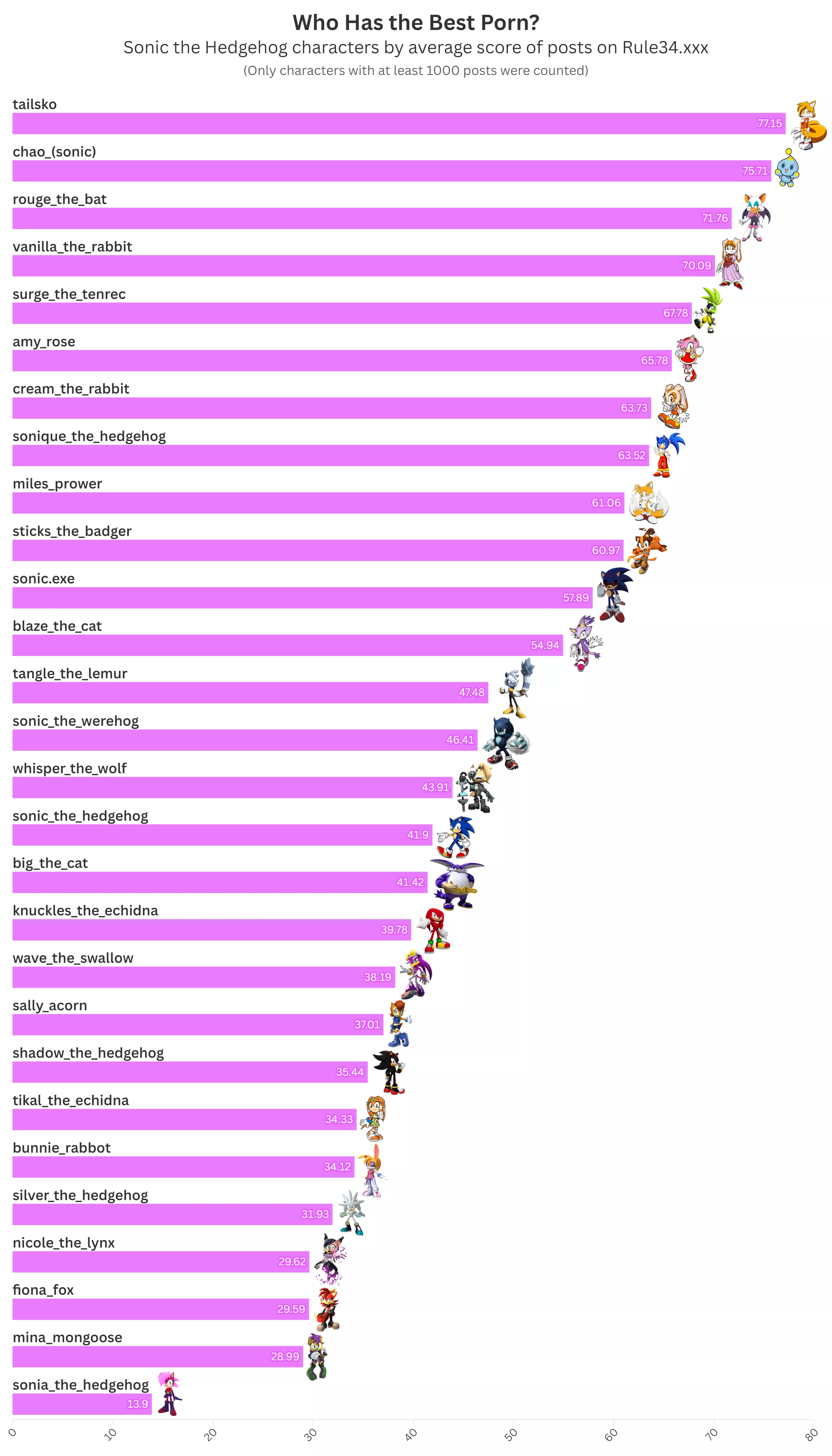 Who has the best porn? Sonic characters ranked by average post score on Rule34. (Tailsko number 1?) posted by sugnimmingus