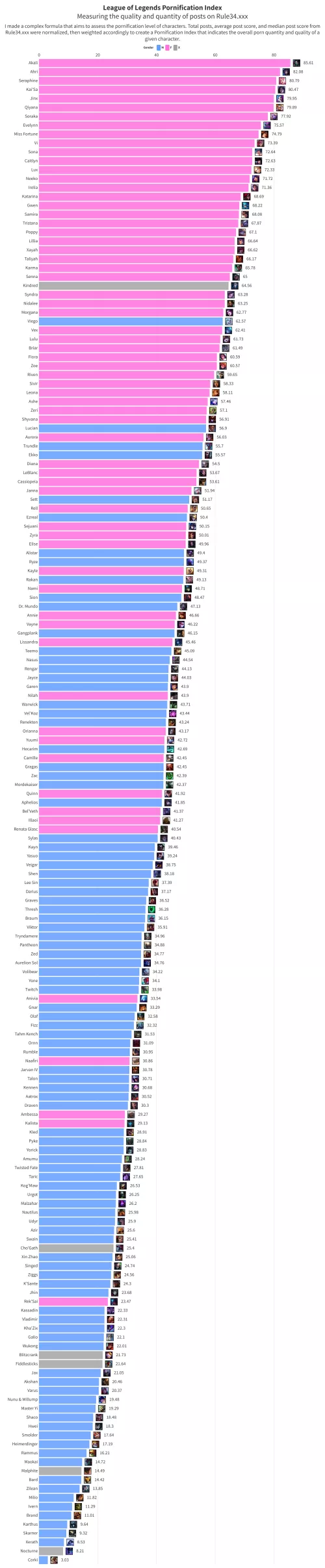 League of Legends Pornification Index. I made a serious error with my last post. Here's the corrected version with the accurate algorithm applied. Akali is actually #1. (Sugnimmingus) by sugnimmingus