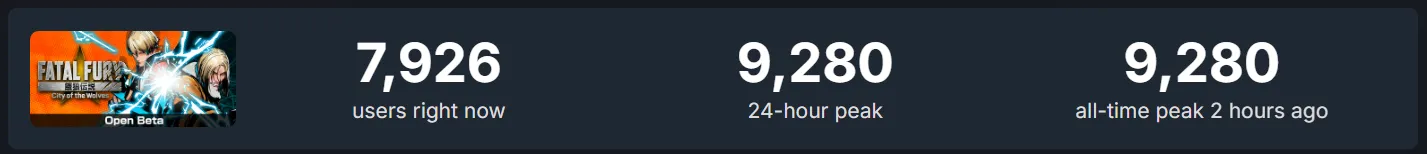 Beats KOF XV launch numbers. Bless Ronaldo. posted by BopSomeElks