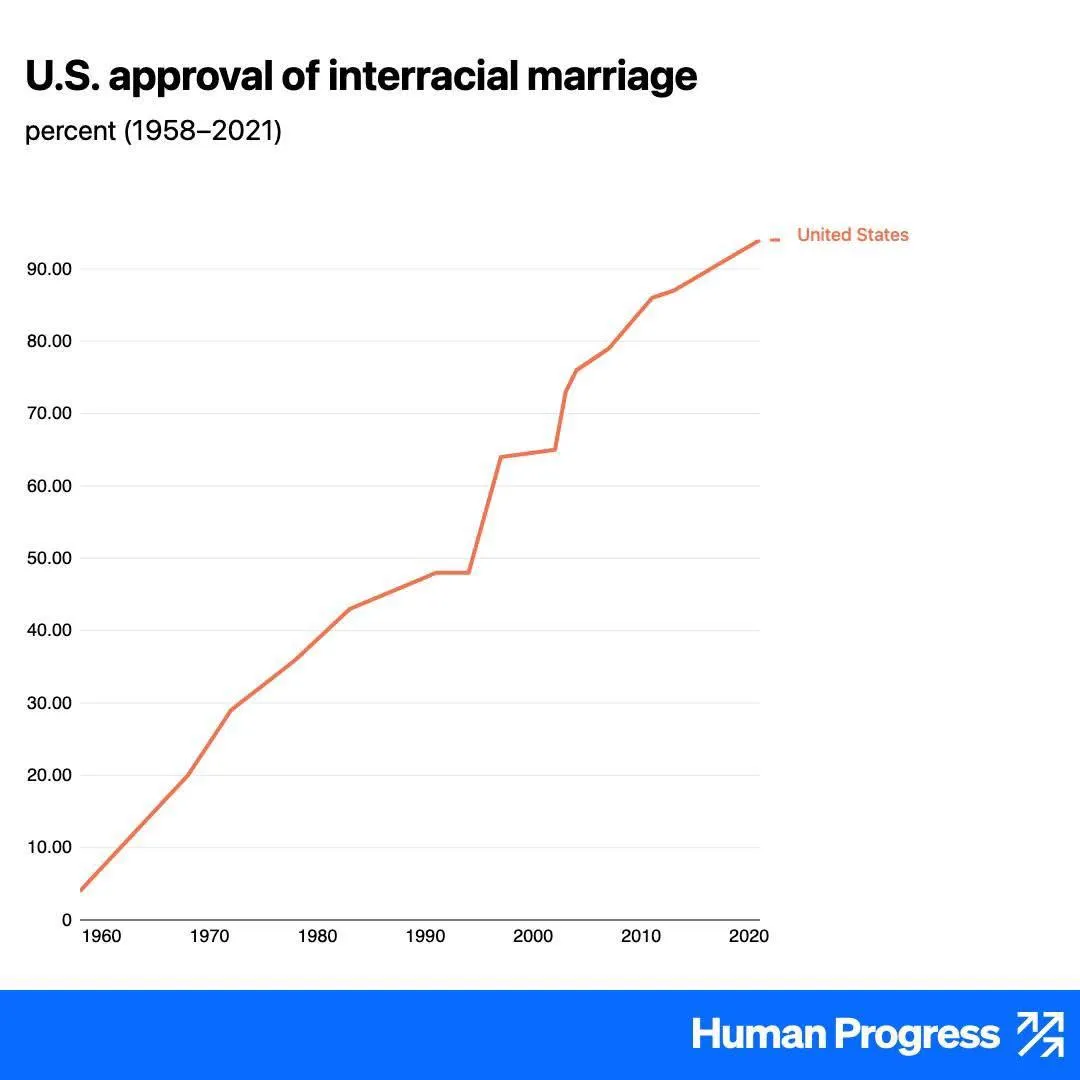 Acceptance of Interracial Marriage in the US posted by hennysure