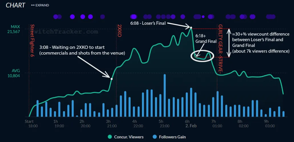 Am I a schizo for believing 2XKO Top 8 got viewbotted but the botting service expired at the Grand Final? by Glittering-Smell2937