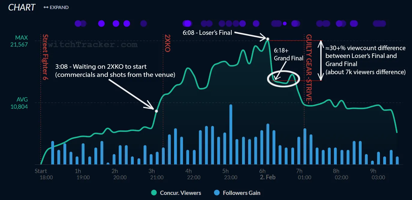 Am I a schizo for believing 2XKO Top 8 got viewbotted but the botting service expired at the Grand Final? posted by Glittering-Smell2937