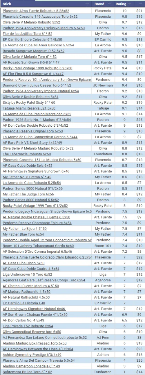 I have kept track of and rated every cigar I've ever smoked by ProRataProblems