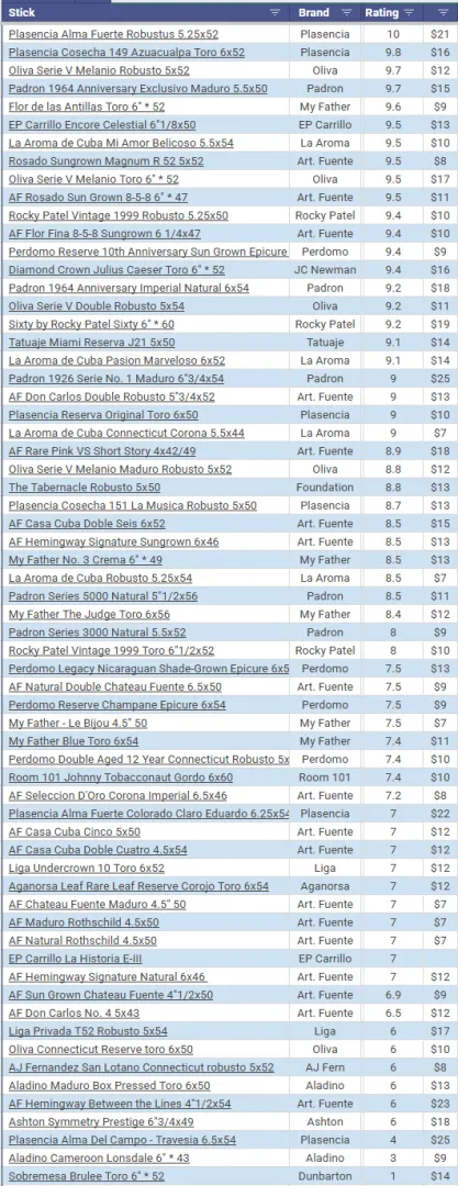 I have kept track of and rated every cigar I've ever smoked posted by ProRataProblems
