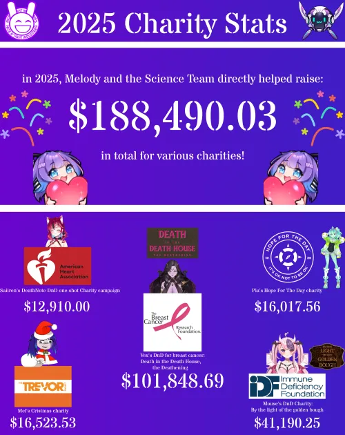 One more infographic for 2025. a look back at all the charities Mel and the ScienceTeam participated in! by Armada_jones