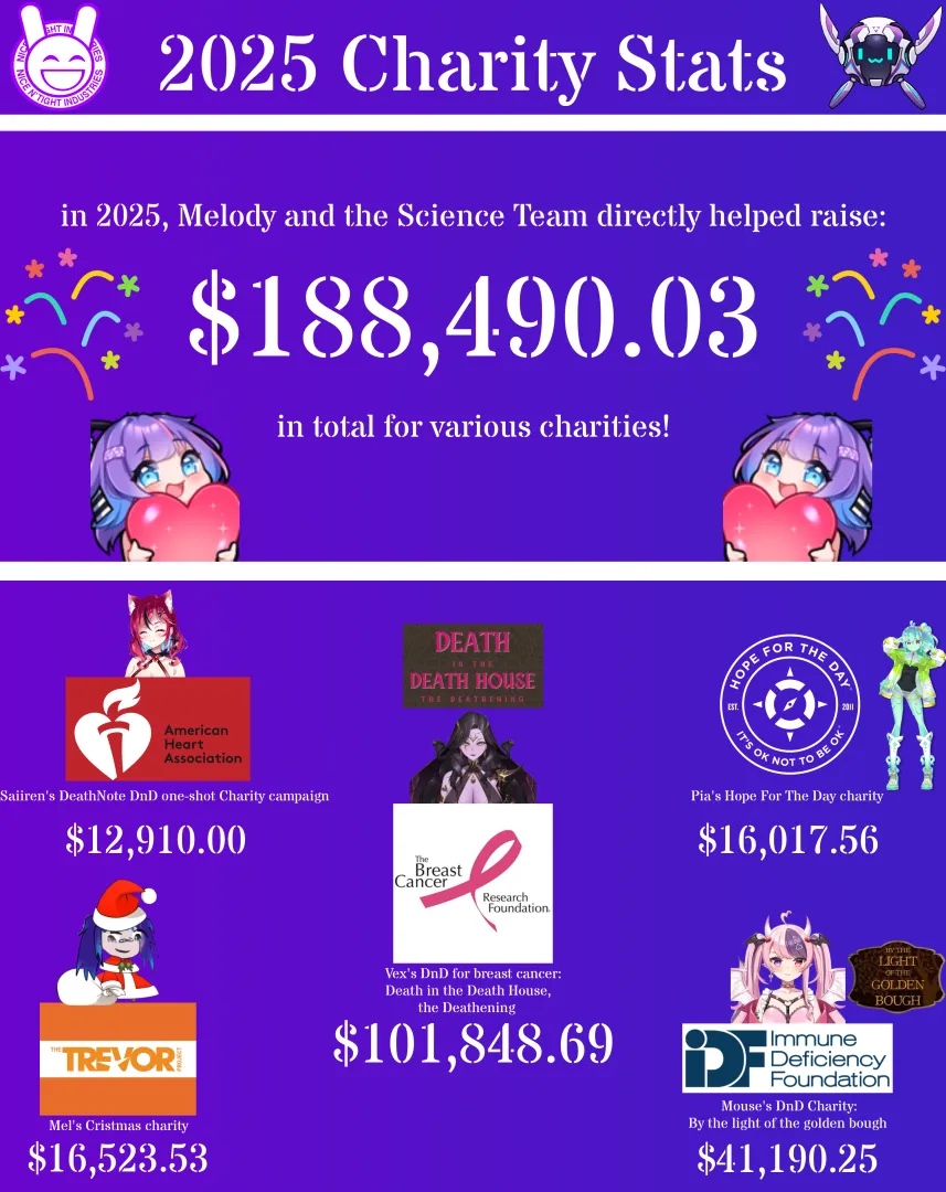 One more infographic for 2025. a look back at all the charities Mel and the ScienceTeam participated in! posted by Armada_jones
