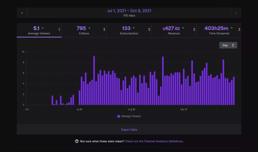 Am tryna get general grounds for twitch growth and started streaming on twitch a few months ago constantly and was wondering if this is good growth or not? by austronomer99